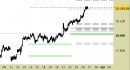 Indice DAX daily: indice sul target rialzista